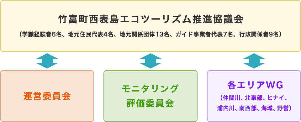 体制図
